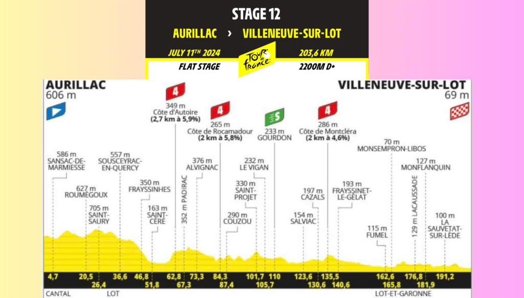 Tour de Francia 2024: Resumen de la 12ª etapa Aurillac – Villeneuve-sur-Lot, 203.6 kms