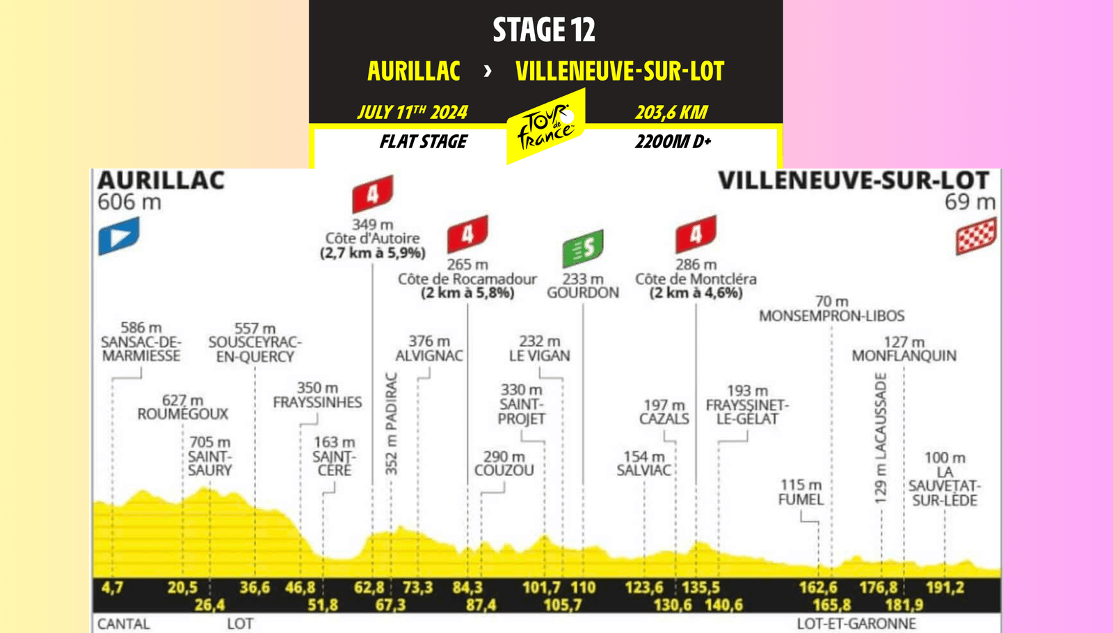 Tour de Francia 2024: Resumen de la 12ª etapa Aurillac - Villeneuve-sur-Lot, 203,6 kms