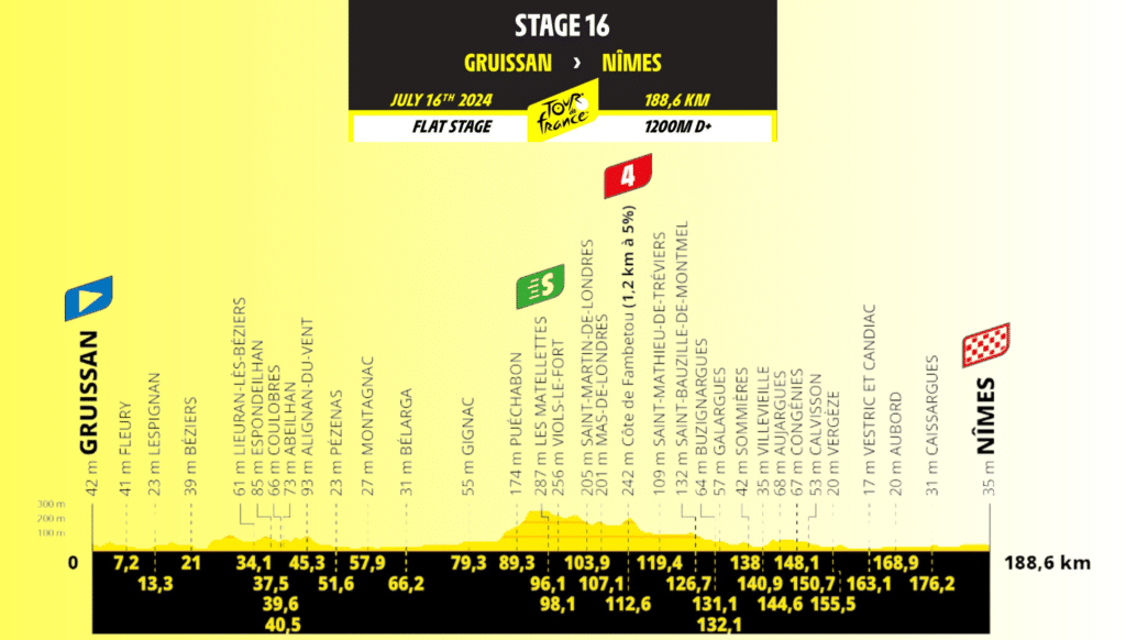 Tour de Francia 2024: Resumen de la 16ª etapa Gruissan – Nîmes, 188,6 km