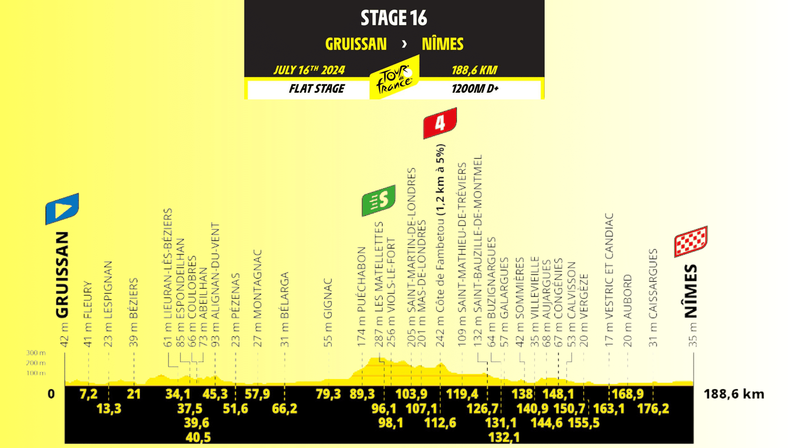 Tour de Francia 2024: Resumen de la 16ª etapa Gruissan - Nîmes, 188,6 km