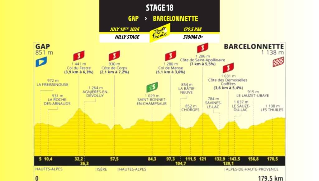Tour de Francia 2024 : Resumen de la 18ª etapa Gap – Barcelonnette, 179.5 kms