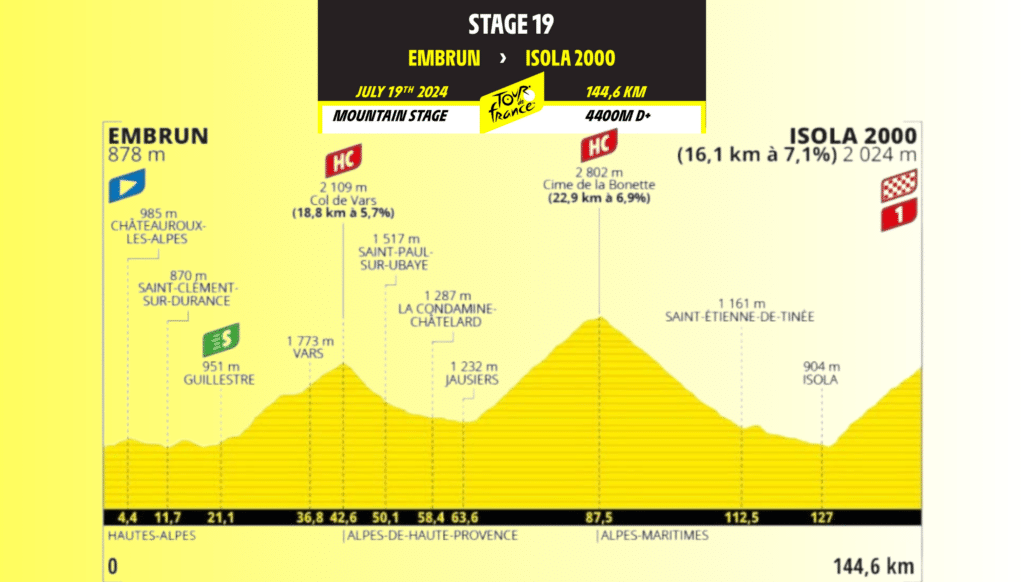 Tour de Francia 2024: Resumen de la 19ª etapa Embrun – Isola 2000, 144,6 kms