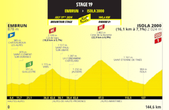 Tour de Francia 2024: Resumen de la 19ª etapa Embrun - Isola 2000, 144,6 kms