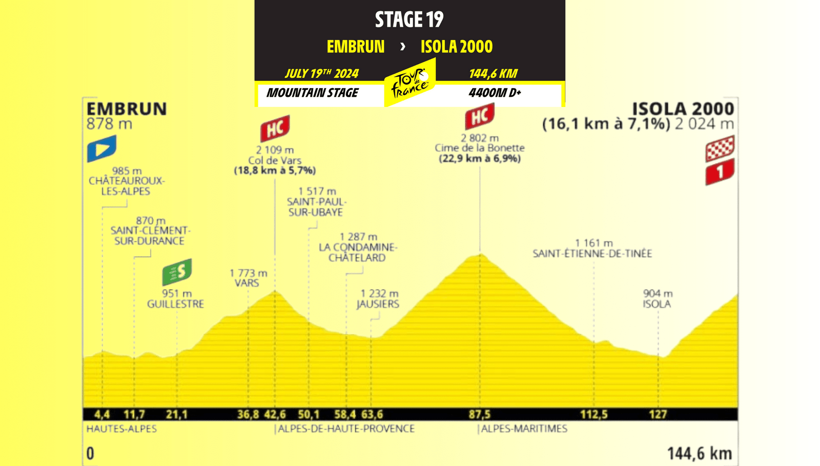 Tour de Francia 2024: Resumen de la 19ª etapa Embrun - Isola 2000, 144,6 kms