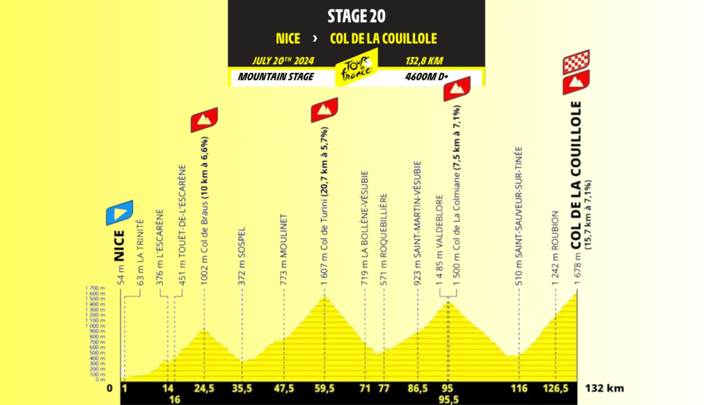 Tour de Francia 2024: Resumen de la 20ª etapa Niza – Col de la Couillole, 133 km