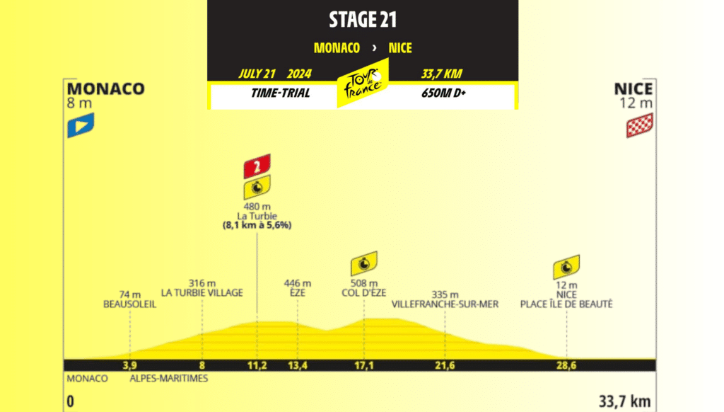Tour de Francia 2024: Resumen de la 21ª etapa Mónaco – Niza, 33,7 km