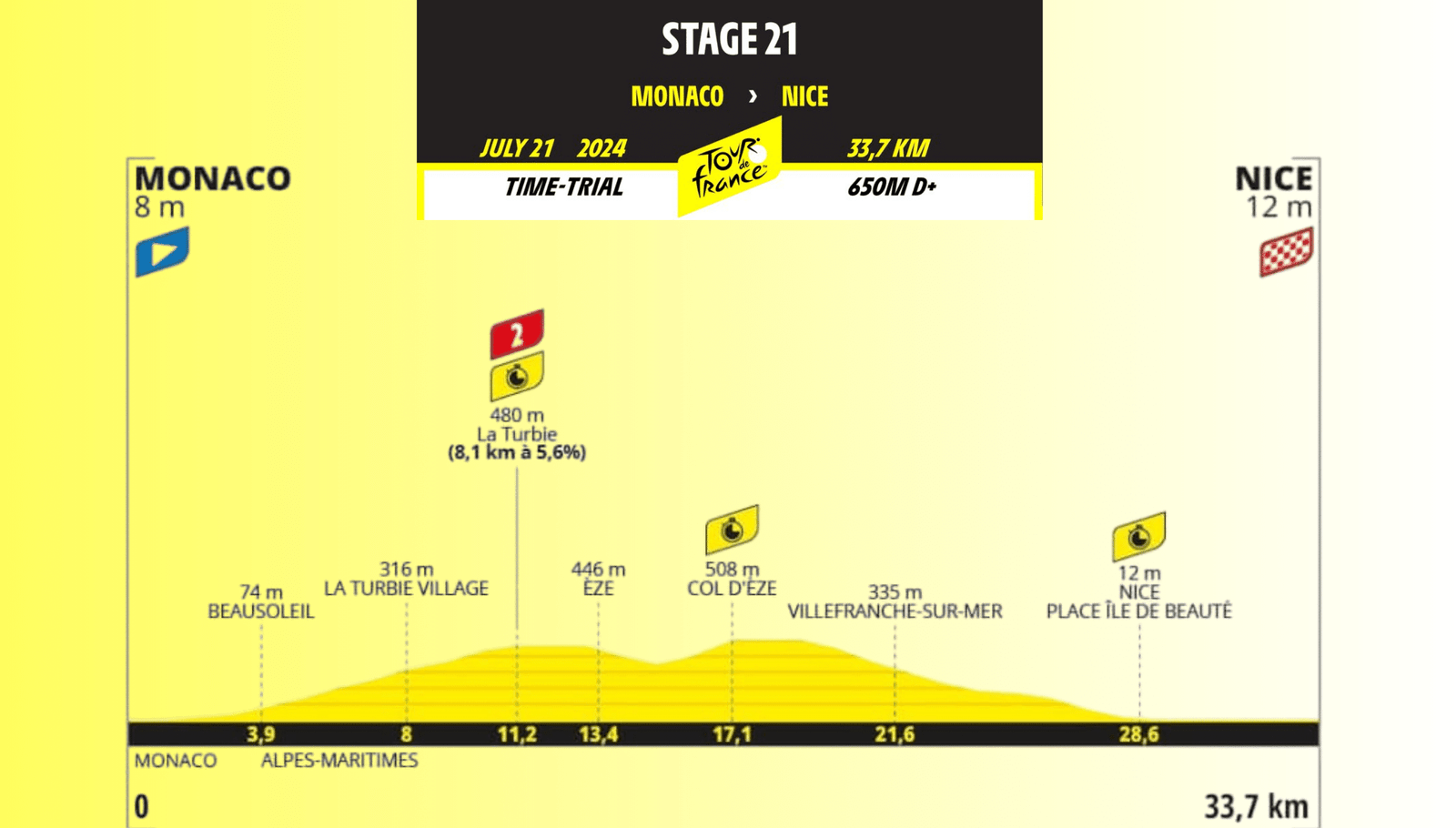 Tour de Francia 2024: Resumen de la 21ª etapa Mónaco – Niza, 33,7 km