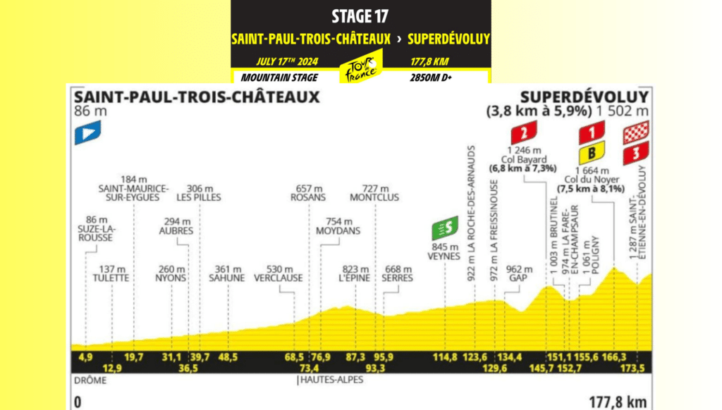 Tour de Francia 2024: Resumen de la 17ª etapa Saint-Paul-Trois-Châteaux – Superdévoluy 177,8 km