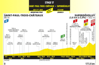 Tour de Francia 2024: Resumen de la 17ª etapa Saint-Paul-Trois-Châteaux – Superdévoluy 177,8 km