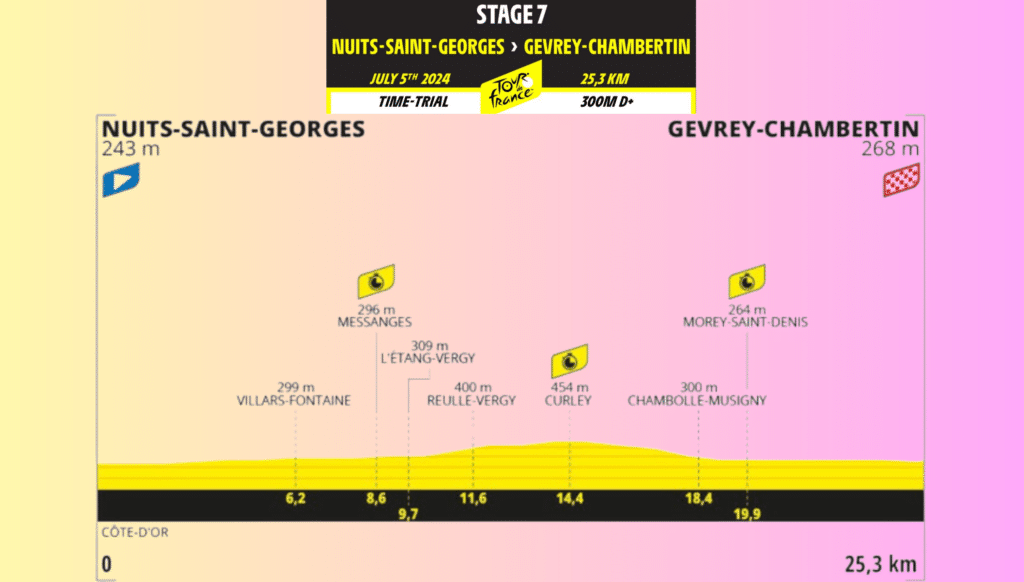 Tour de Francia 2024: Resumen de la 7ª etapa Nuits-Saint-Georges – Gevrey-Chambertin