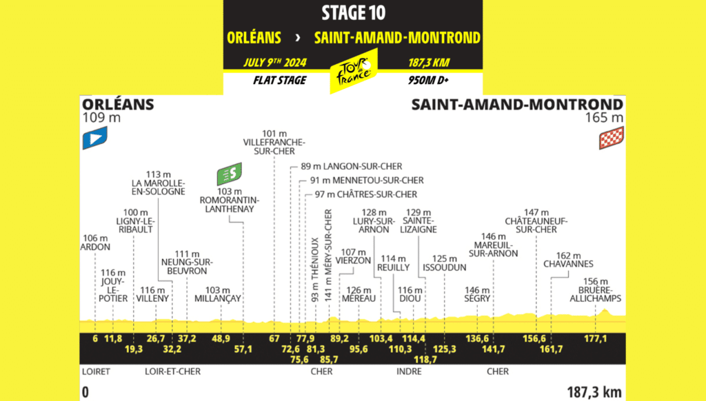 Tour de Francia 2024: Resumen de la 10ª etapa Orléans – St-Amand-Montrond (187,3 km)