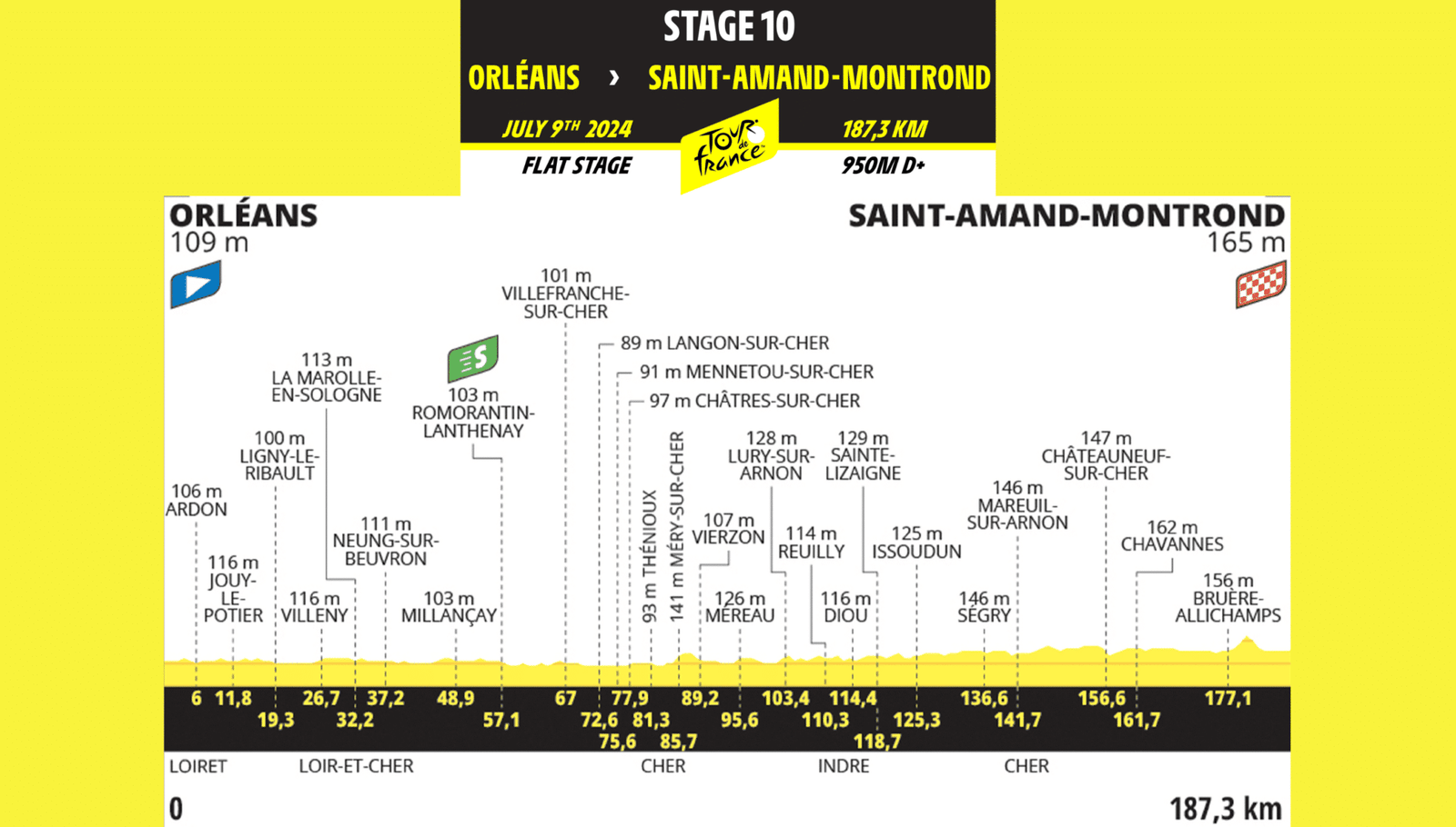 Tour de Francia 2024 Resumen de la 10ª etapa Orléans – St-Amand-Montrond (187,3 km)