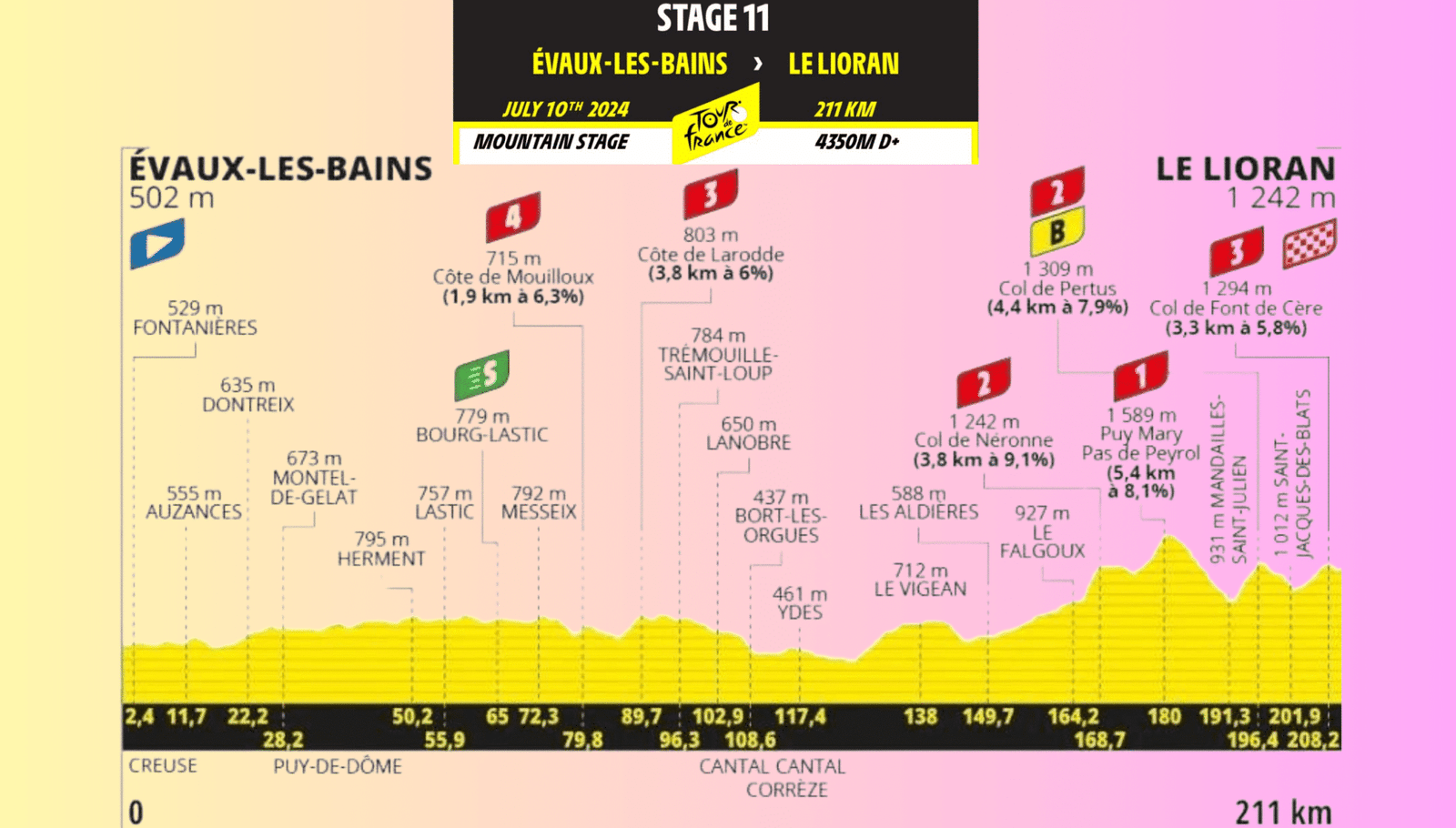 Tour de Francia 2024 Resumen de la 11ª etapa Évaux-les-Bains – Le Lioran (211 km)