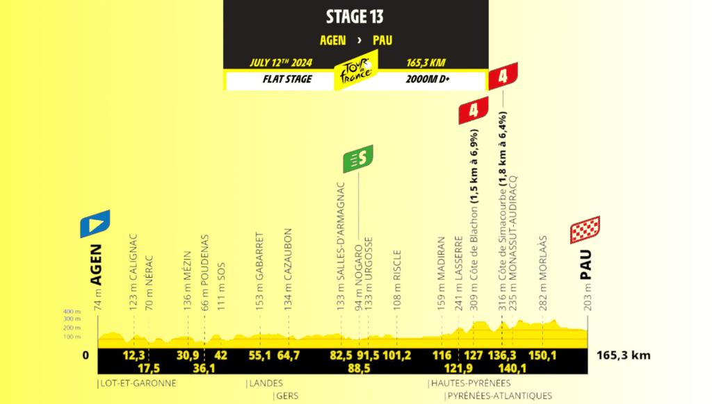 Tour de Francia 2024: Resumen de la 13ª etapa Agen – Pau 165,3 kms