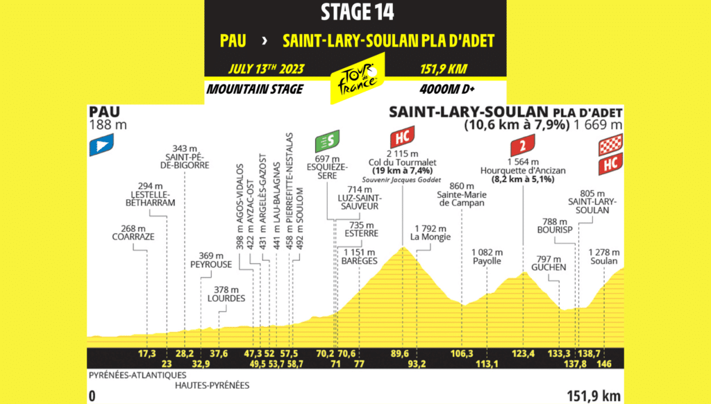 Tour de Francia 2024 Resumen de la 14ª etapa de Pau a Saint-Lary-Soulan