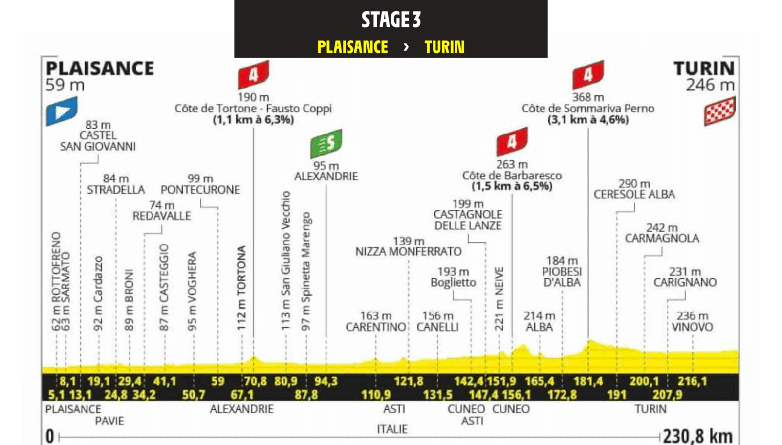 Tour de Francia 2024 Resumen de la 3ª etapa Plaisance - Turín