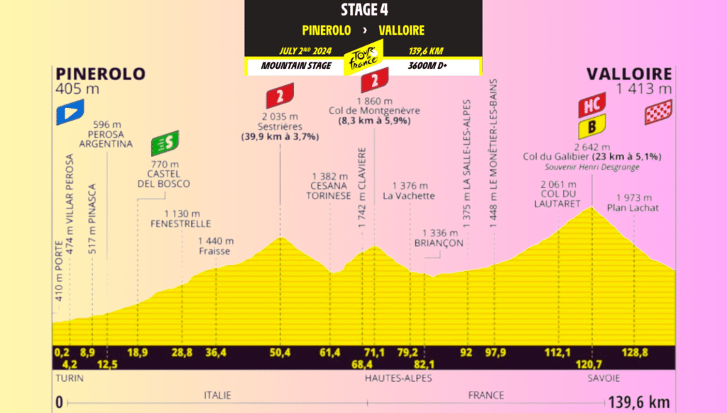 Tour de Francia 2024 Resumen de la 4ª etapa Pinerolo - Valloire