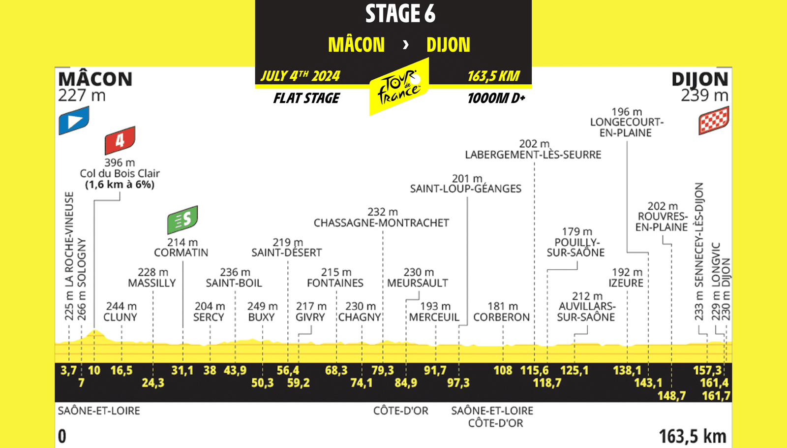 Tour de Francia 2024 Resumen de la 6ª etapa Mâcon – Dijon